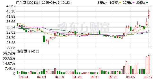 日斗配资 创新药概念股走强，广生堂涨逾10%