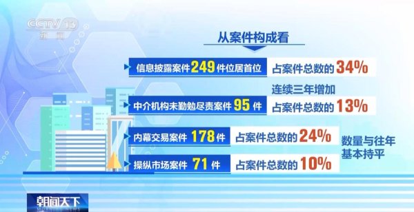 股融通 中国证监会：2024年查办证券期货违法案件739件