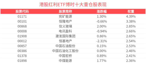 大财配资 港股红利资产估值持续修复，港股红利ETF博时(513690)早盘成交额超2亿元