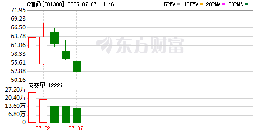 宝牛E配 信通电子上市首日开盘涨265% 工业物联网“小巨人”开启产业智能化新征程