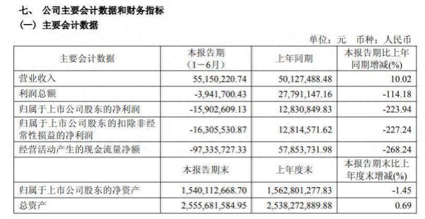 易方达证券 大千生态股东新华发行拟减持不超407万股，或套现1.4亿元，公司上半年净亏1590万元